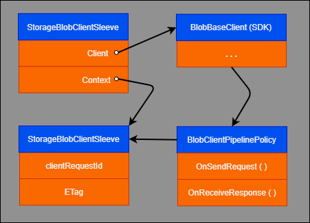 رسم تخطيطي يوضح علاقات مثيل كائن العميل بين فئات Storage SDK.