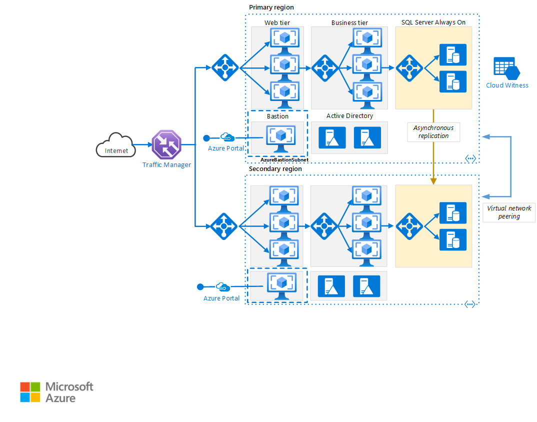 بنية الشبكة عالية التوفر لتطبيقات Azure N-tier