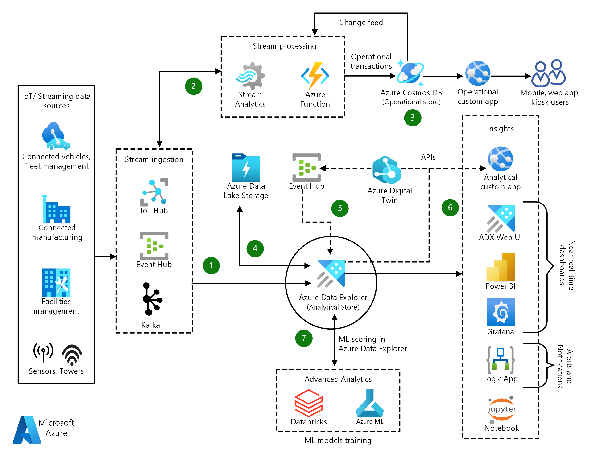 تحليلات إنترنت الأشياء باستخدام Azure Data Explorer - Azure Solution Ideas  | Microsoft Learn