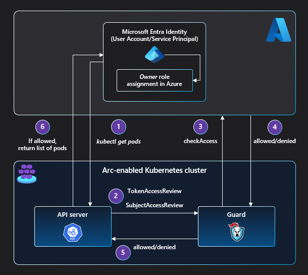 رسم تخطيطي يوضح بنية Azure RBAC.