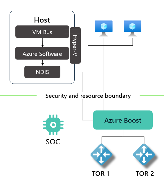 رسم تخطيطي يوضح تخطيط الشبكة لمضيف Azure Boost مع MANA NIC متصل.