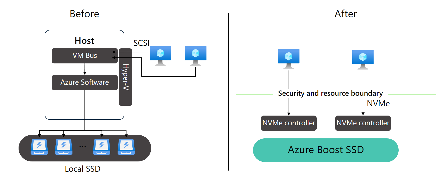 رسم تخطيطي يوضح الفرق بين أقراص SCSI SSD المحلية وأقراص NVMe SSD المحلية الخاصة ب Azure Boost.