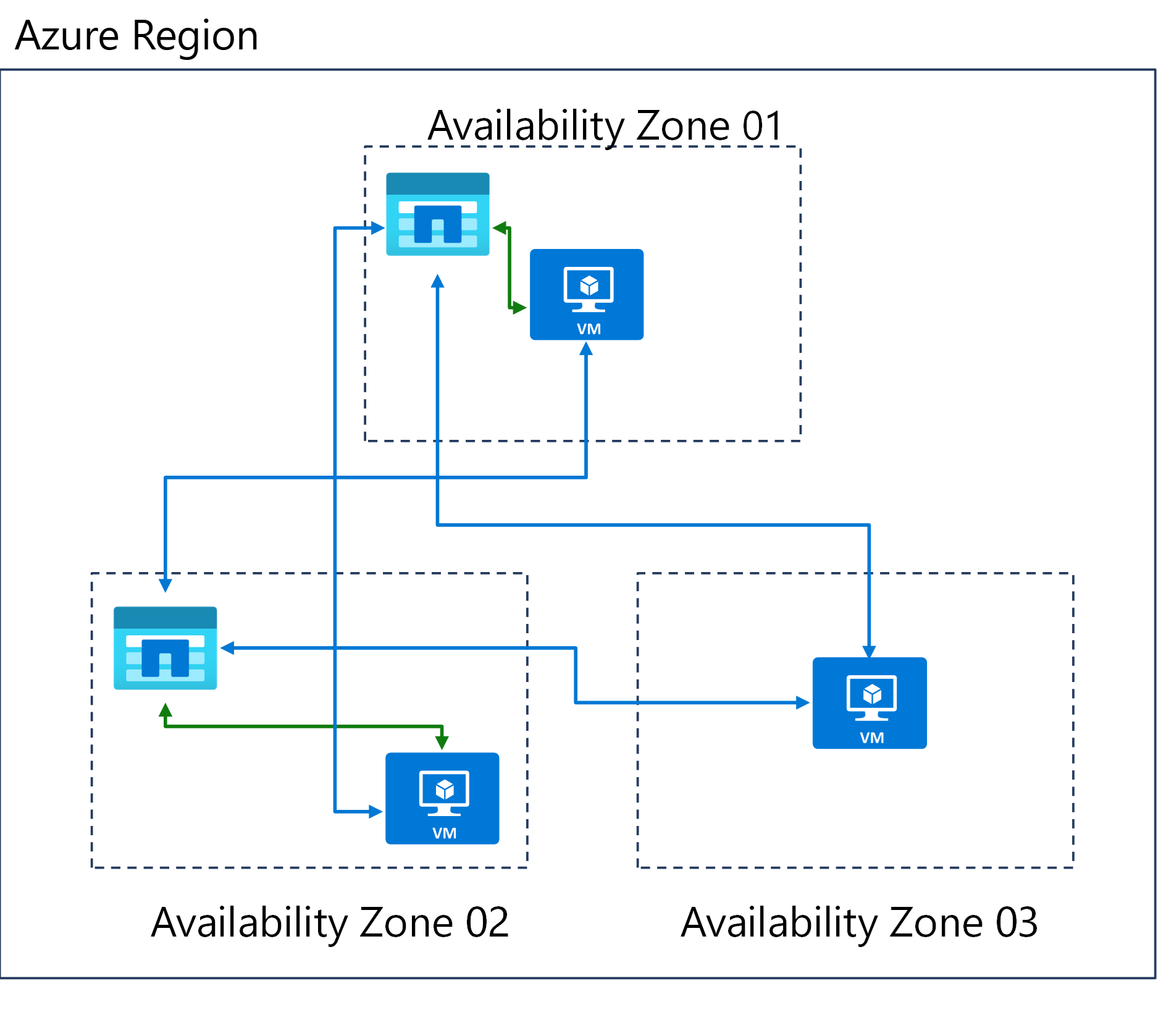 رسم تخطيطي لثلاث مناطق توفر في منطقة Azure واحدة.