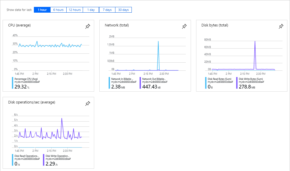 لقطة شاشة لمدخل Microsoft Azure تعرض رسوما بيانية لمراقبة جهاز ظاهري.