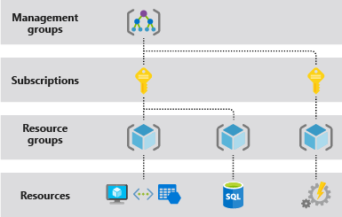 رسم تخطيطي يوضح المستويات الأربعة للنطاق في Azure: مجموعات الإدارة والاشتراكات ومجموعات الموارد والموارد.