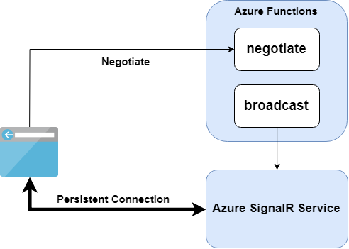رسم تخطيطي لبنية نموذجية بلا خادم لخدمة Azure SignalR.