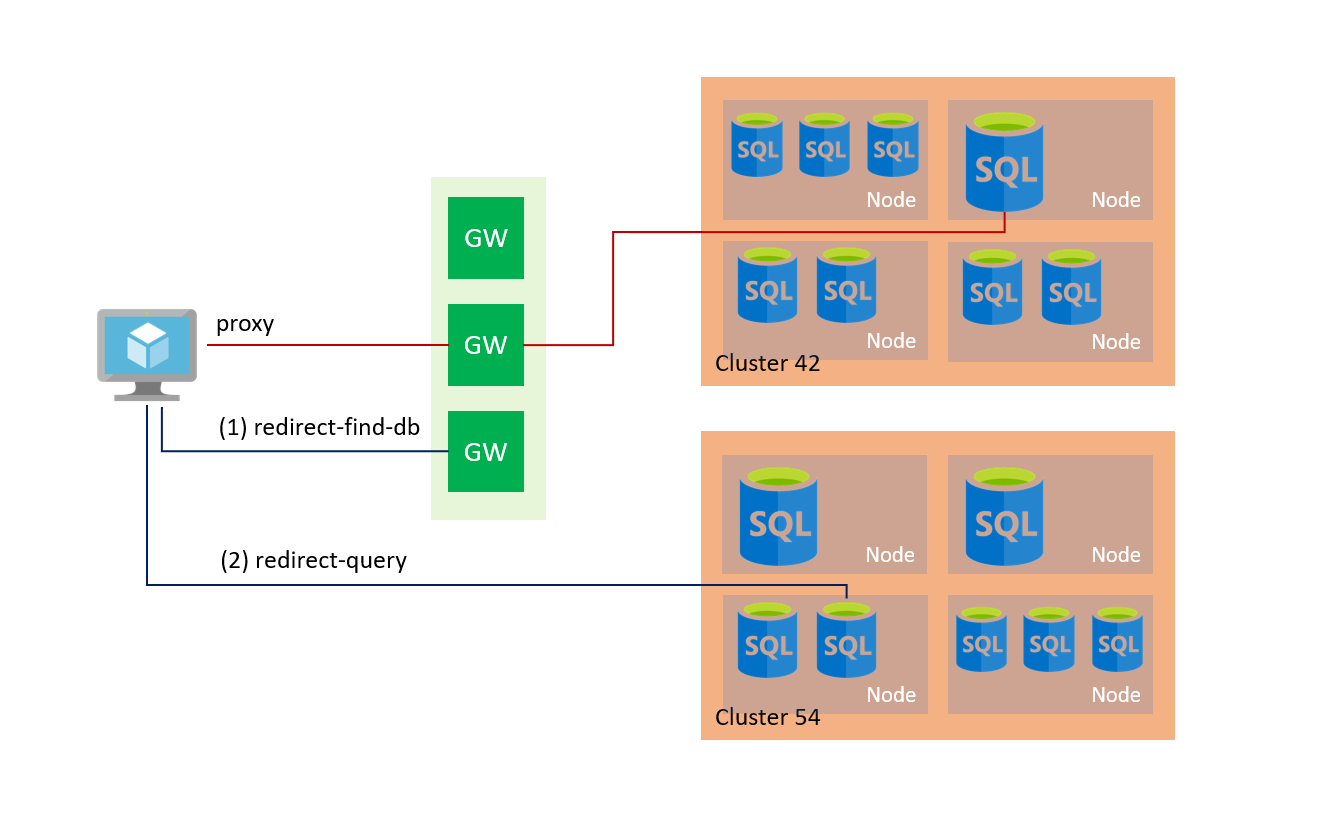 Diagram that shows a high-level overview of the connectivity architecture.