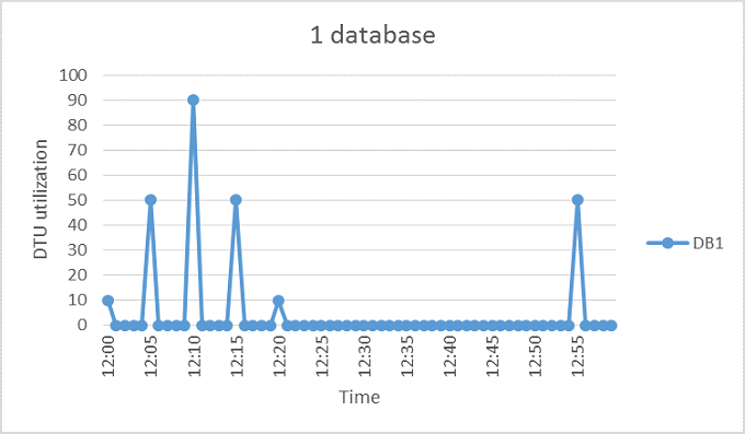 Chart that shows a single database suitable for a pool.