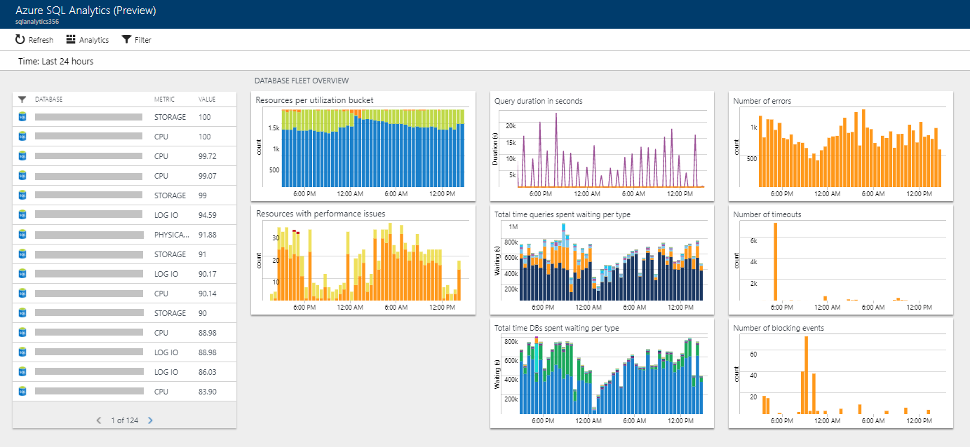 Azure SQL Analytics Overview