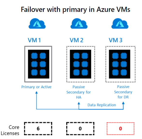 Two free passives when everything in Azure