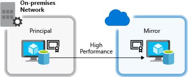 Database mirroring