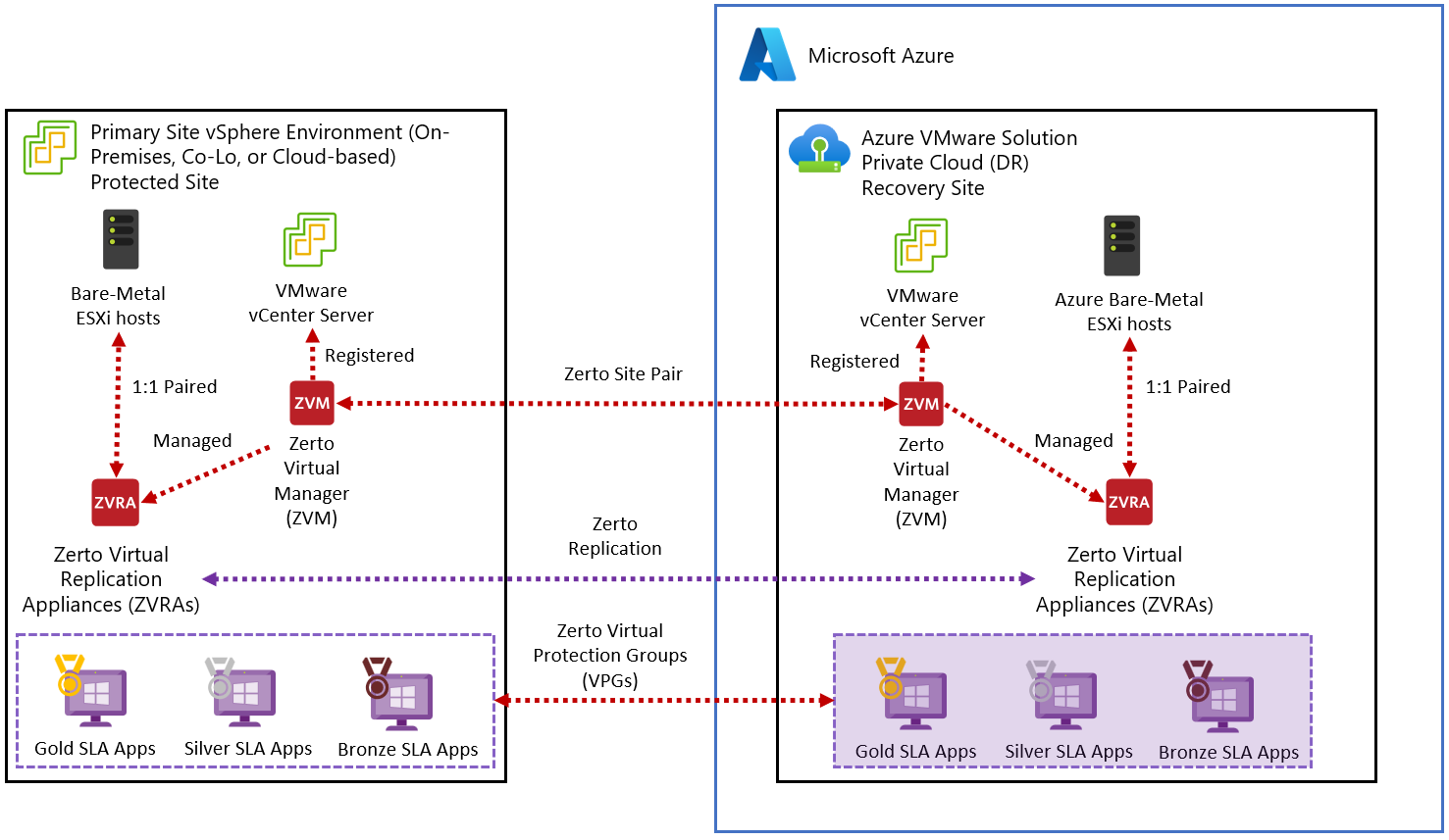Diagram showing Scenario 1 for the Zerto disaster recovery solution on Azure VMware Solution.