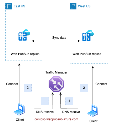 رسم تخطيطي لقوس النسخة المتماثلة Azure Web PubSub. 