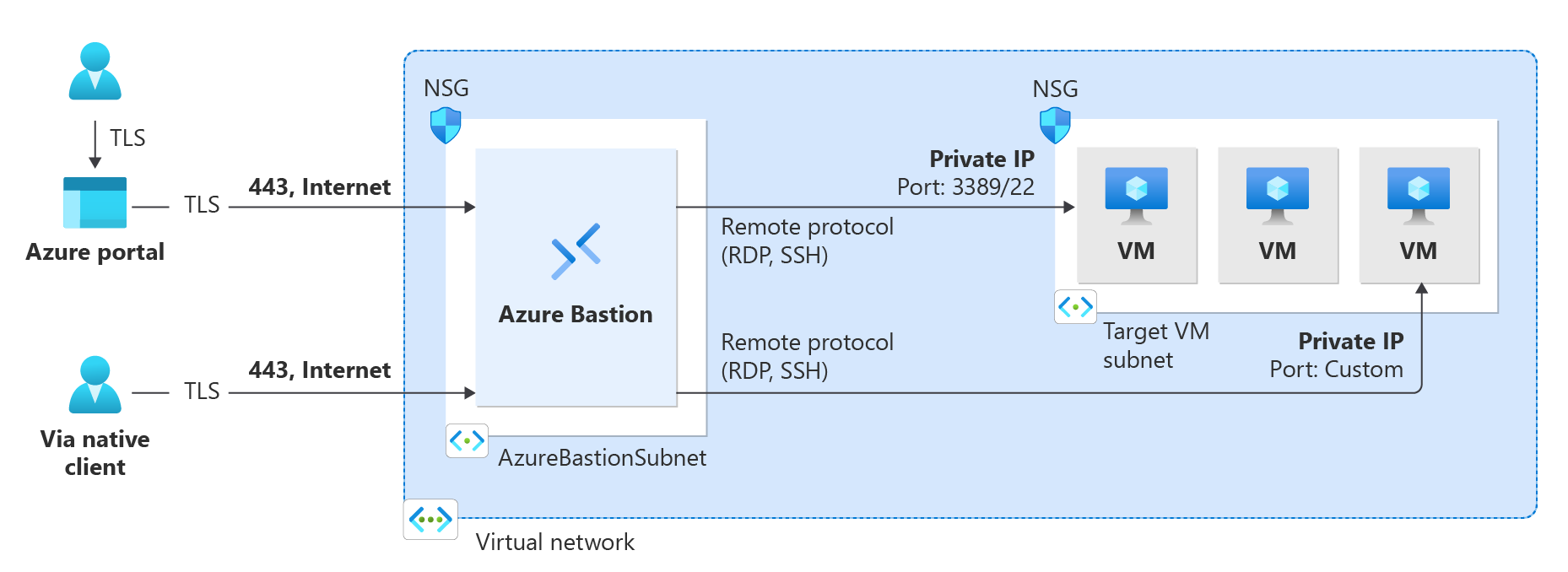 رسم تخطيطي يظهر تصميم Azure Bastion.