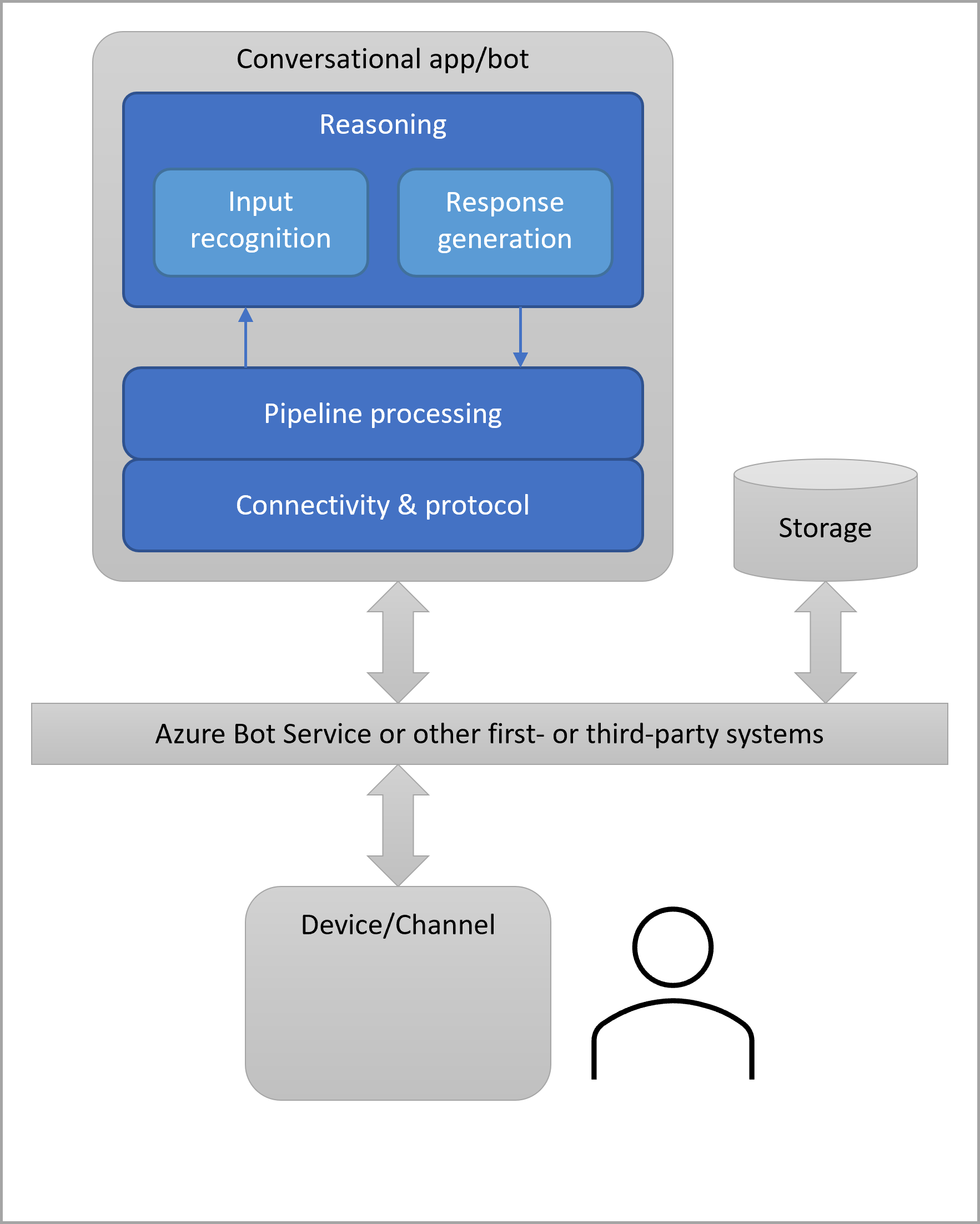 A bot has connectivity and reasoning elements, and an abstraction for state