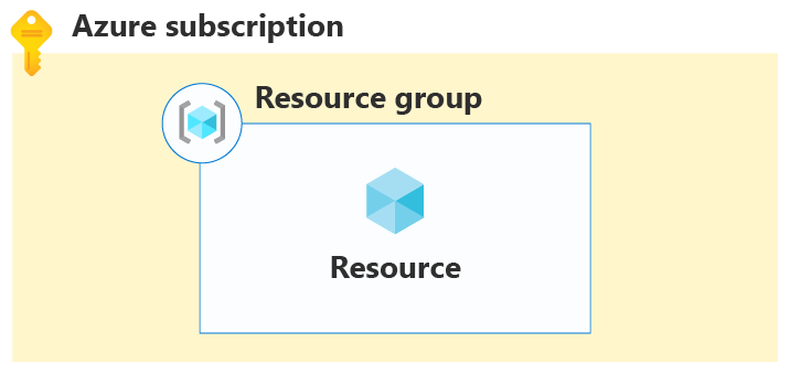 رسم تخطيطي لاشتراك Azure.