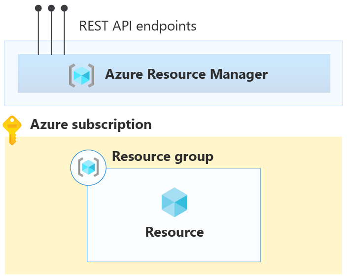 رسم تخطيطي ل Azure Resource Manager.