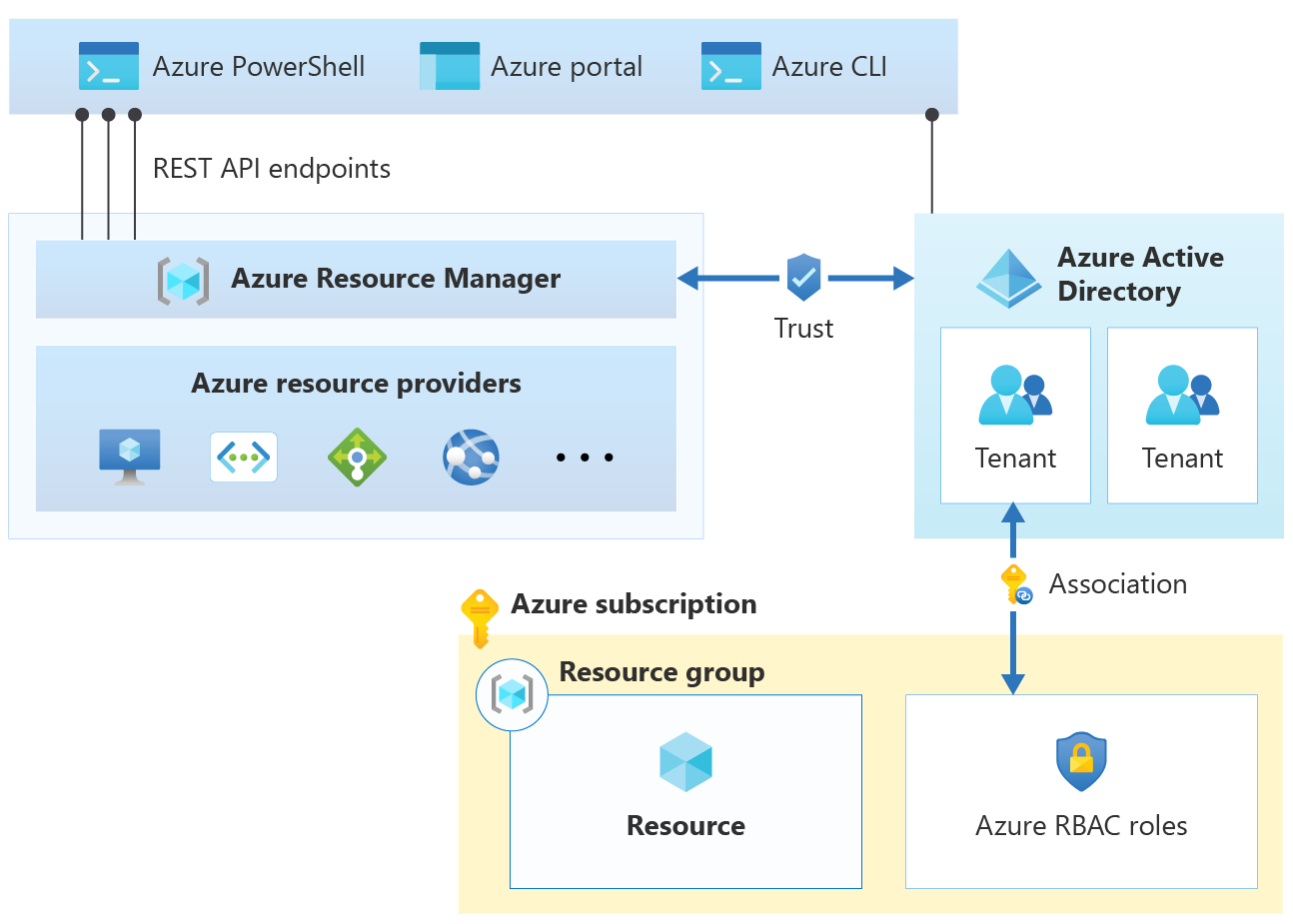 المستخدمون المعينون لأدوار Azure