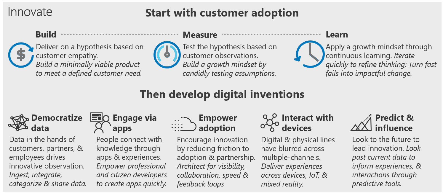 أنواع الابتكار والاختراع الرقمي - Cloud Adoption Framework | Microsoft Learn