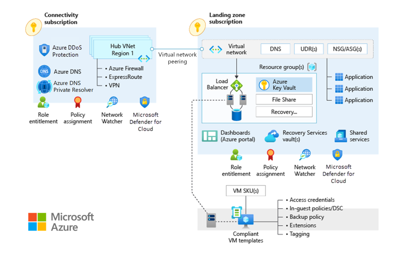 رسم تخطيطي يوضح مخطط شبكة Azure التقليدي.