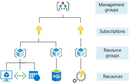 رسم تخطيطي يوضح مستويات النطاق الأربعة لتنظيم موارد Azure.