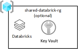 رسم تخطيطي لمجموعة موارد databricks المشتركة لمنطقة البيانات المنتقل إليها.