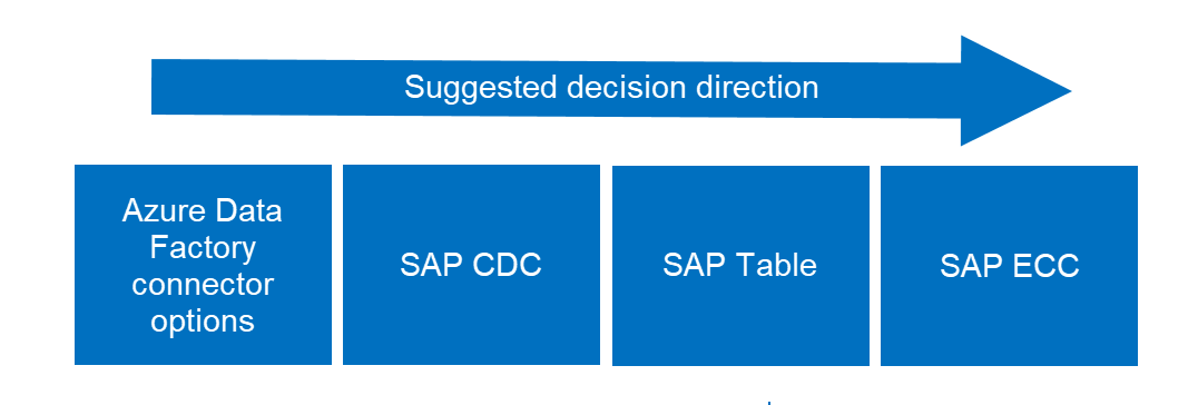 رسم تخطيطي يوضح موصلات SAP ECC وS/4 HANA.