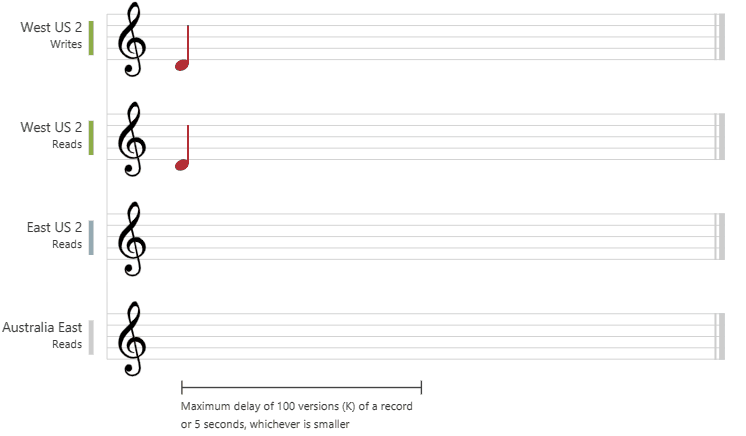 رسم متحرك لمستوى تناسق الثبات المقيد باستخدام ملاحظات الموسيقى التي تتم مزامنتها في نهاية المطاف ضمن تأخير محدد مسبقا للوقت أو الإصدارات.
