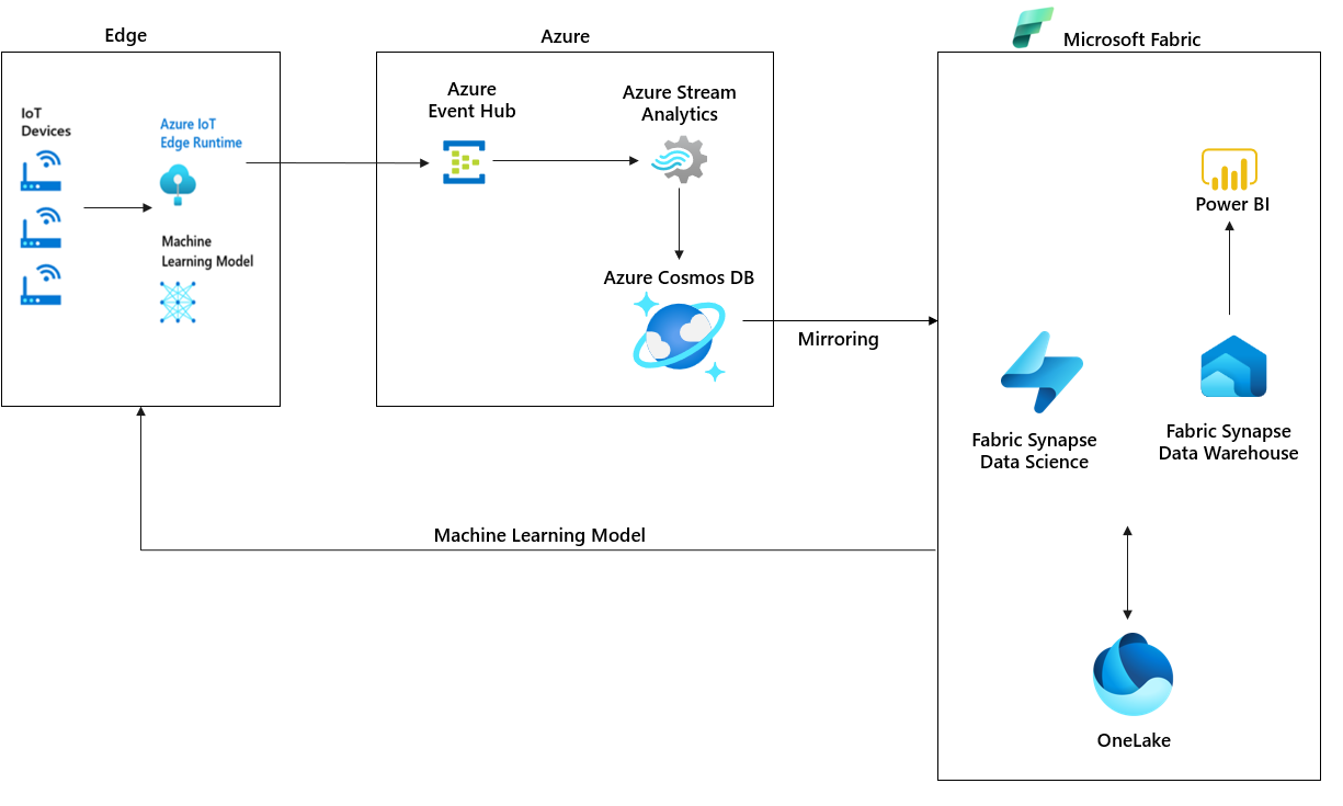 رسم تخطيطي ل Azure Cosmos DB في الصيانة التنبؤية ل IOT.