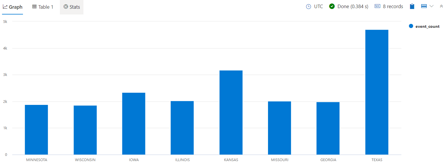 Screenshot of a column chart as output from a query.