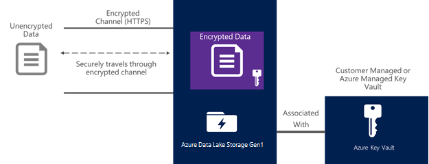 رسم تخطيطي لتشفير البيانات في Data Lake Storage Gen1