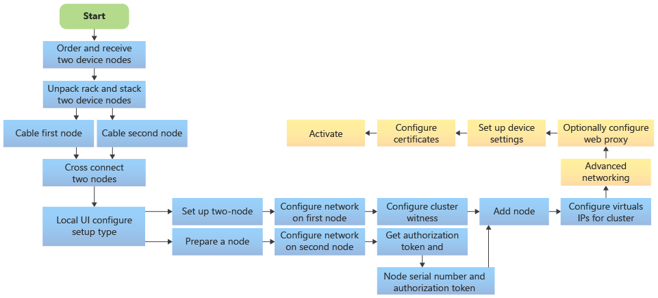رسم توضيحي يوضح الخطوات في نشر Azure Stack Edge المكون من عقدتين