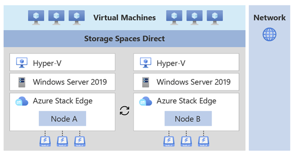 أحمال عمل الأجهزة الظاهرية المنشورة على مجموعة البنية الأساسية ل Azure Stack Edge