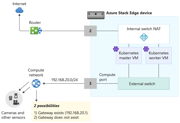 رسم تخطيطي لشبكة Azure Stack Edge