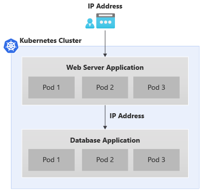 متطلبات شبكة Kubernetes