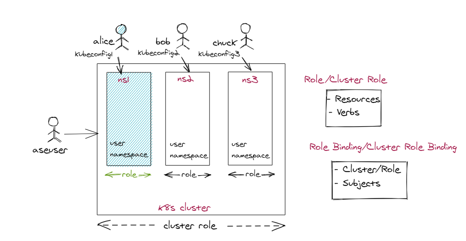 Kubernetes RBAC على جهاز Azure Stack Edge Pro