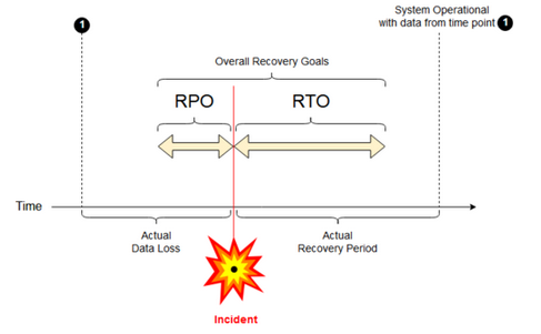 RPO والتعافي من الكوارث RTO