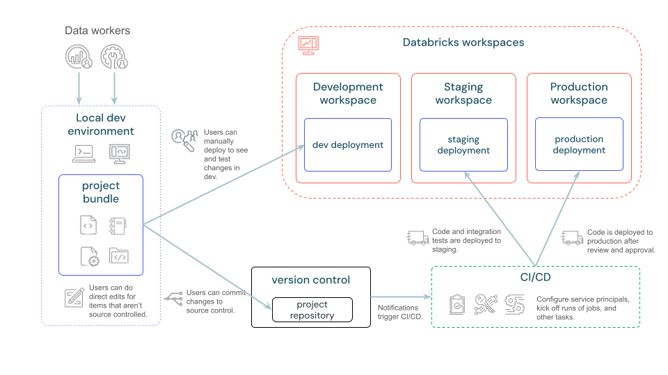 نظرة عامة على حزم أصول Databricks