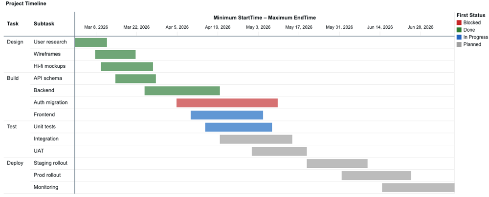 Gantt chart example