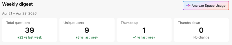 The Weekly digest section of the Monitoring tab showing weekly messages, users, and feedback.