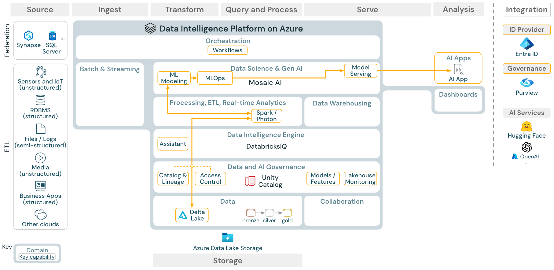 التعلم الآلي والهندسة المرجعية الذكاء الاصطناعي ل Azure Databricks