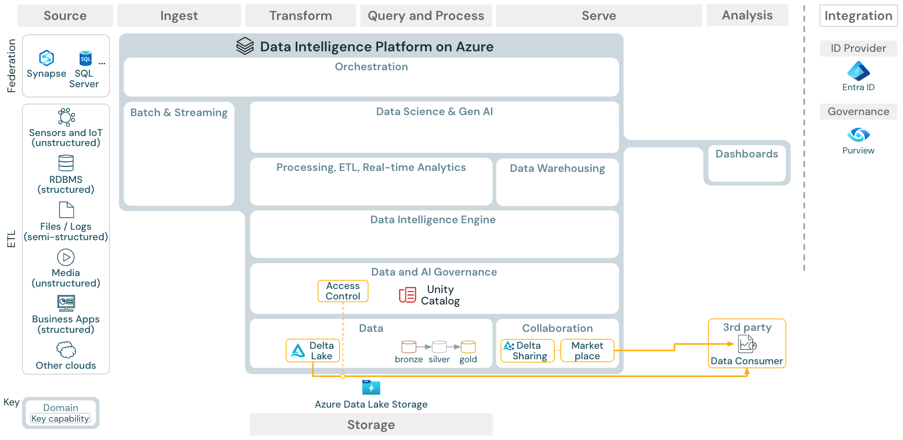 البنية المرجعية لمشاركة بيانات المؤسسة ل Azure Databricks