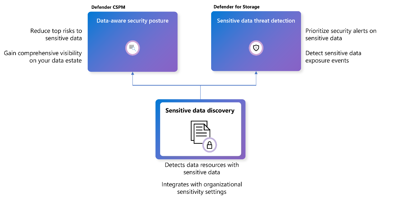 رسم تخطيطي يوضح كيفية دمج إدارة وضع الأمان السحابي في Defender وDefender for Storage لتوفير أمان مدرك للبيانات.