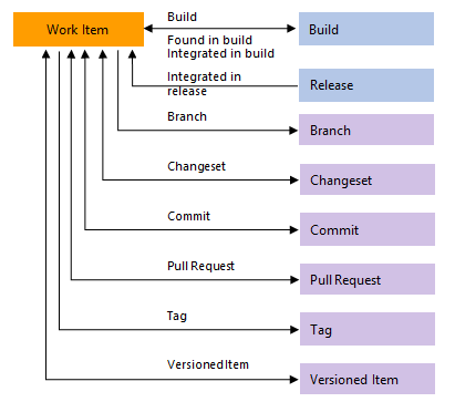 Conceptual image of devops link types.