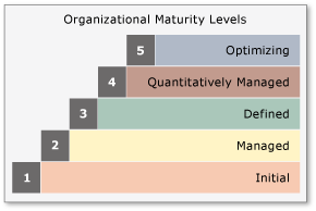Conceptual image that shows the CMMI Staged Representation