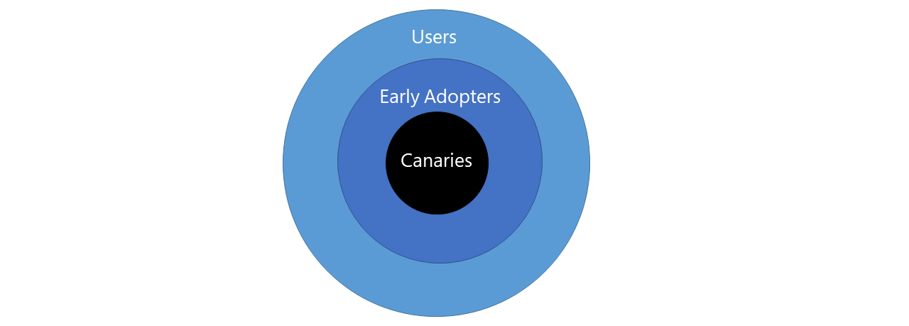 User Rings