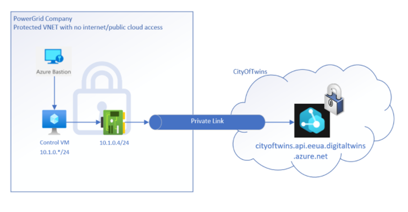 رسم تخطيطي يوضح شبكة شبكة ظاهرية محمية بدون وصول سحابي عام، تتصل من خلال Private Link بمثيل Azure Digital Twins.