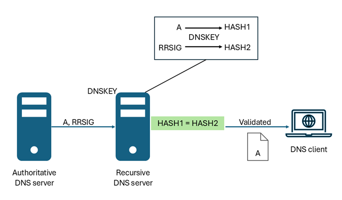 لقطة شاشة لكيفية عمل التحقق من صحة DNSSEC.
