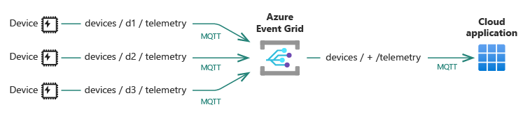 رسم تخطيطي عالي المستوى لشبكة الأحداث يعرض عملاء IoT الذين يستخدمون بروتوكول MQTT لإرسال رسائل إلى تطبيق سحابي.