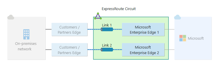 رسم تخطيطي للمرونة القياسية لاتصال ExpressRoute.
